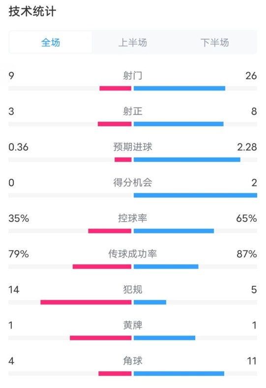  都靈2-1米蘭全場數(shù)據(jù)：射門9-26，射正3-8，控球率35%-65%