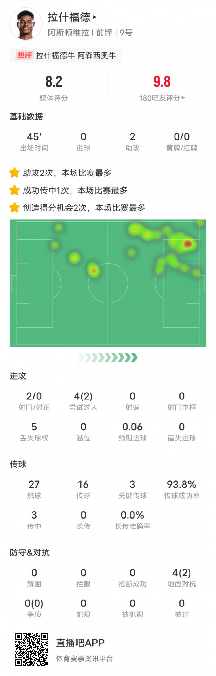  人挪活！拉什福德本場數(shù)據(jù)：2助攻3關鍵傳球2過人成功，評分8.2