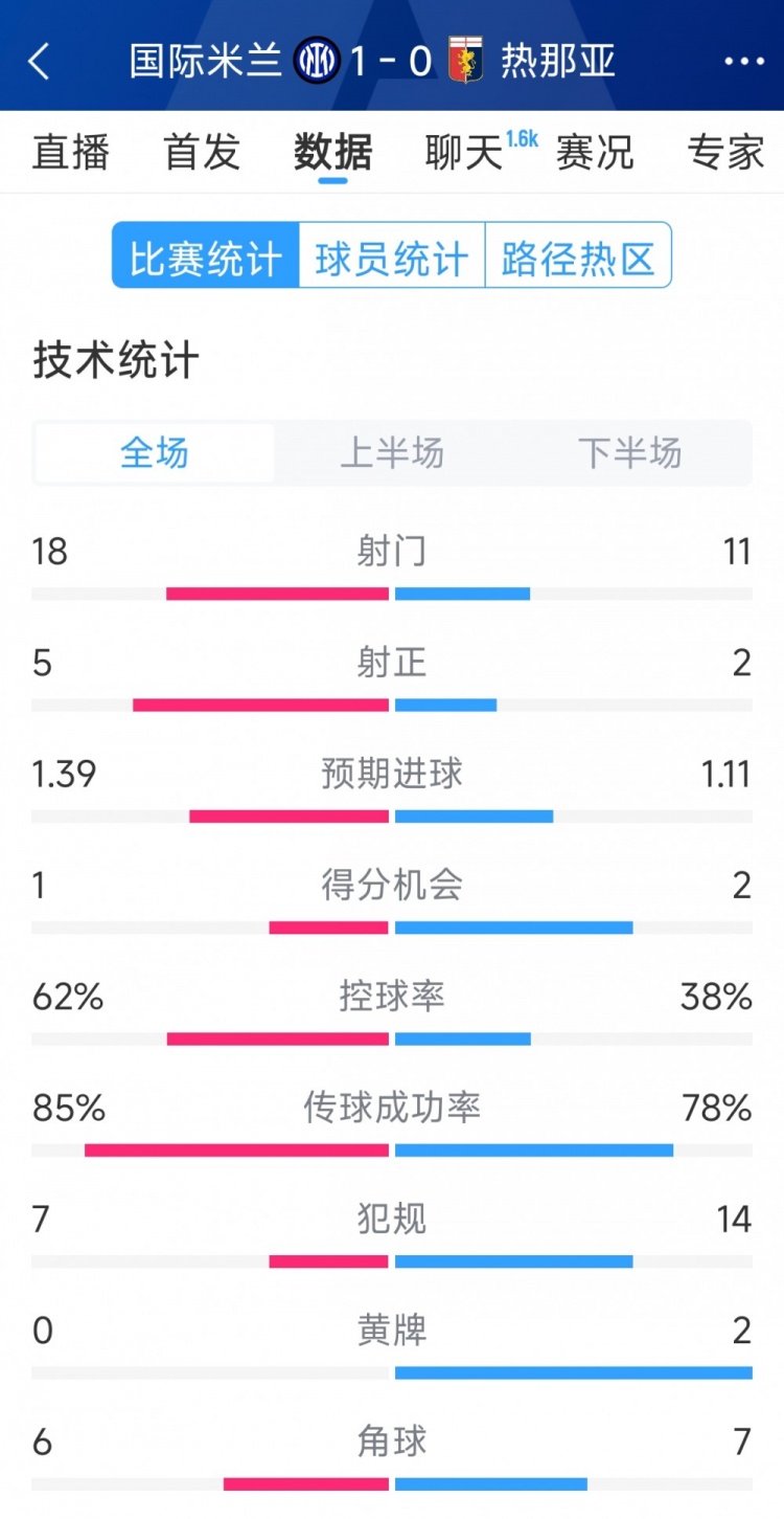  國米1-0熱那亞全場(chǎng)數(shù)據(jù)：射門18-11，射正 5-2，得分機(jī)會(huì)1-2