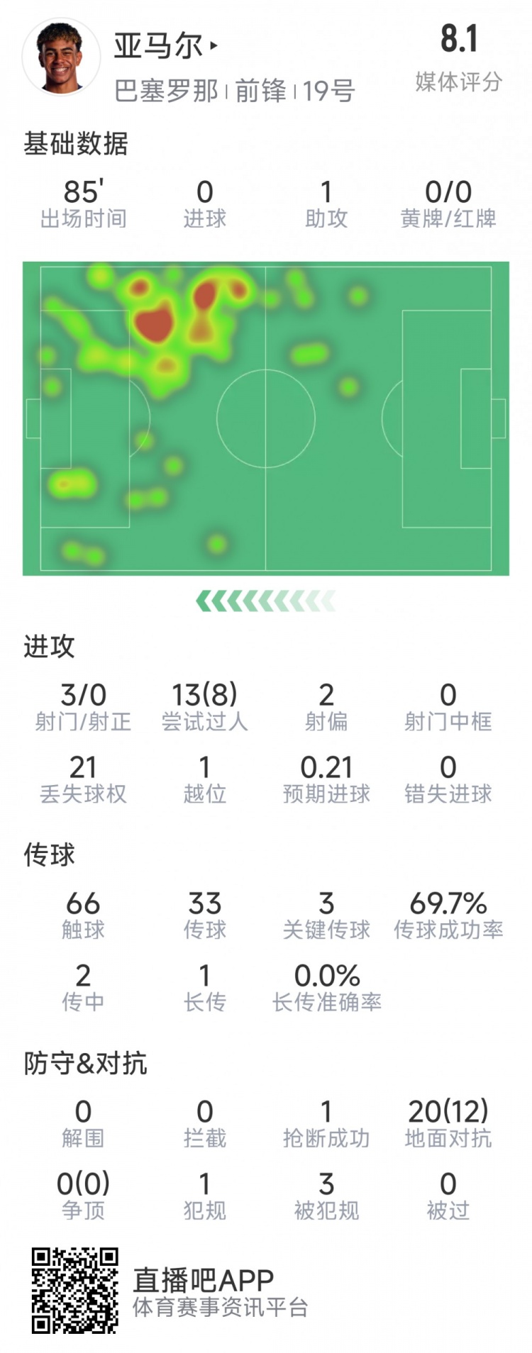  亞馬爾本場(chǎng)數(shù)據(jù)：1次助攻，3射0正，3次關(guān)鍵傳球，8次成功過人