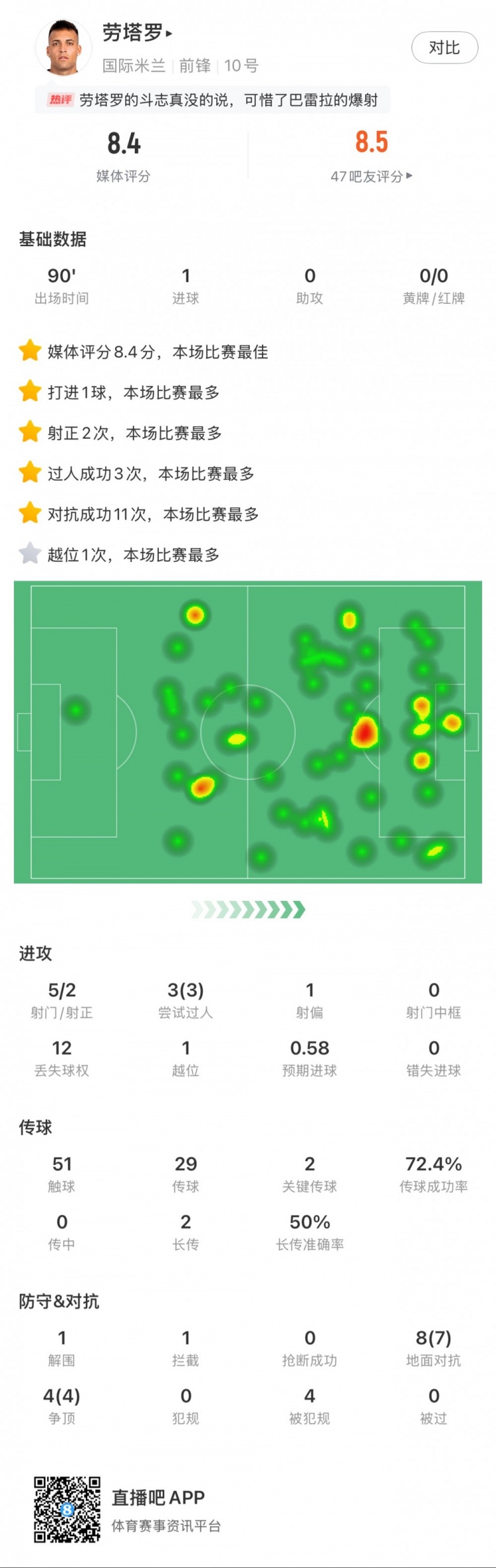 勞塔羅全場數(shù)據(jù)：進(jìn)1球，5次射門2次射正，3次過人，2次關(guān)鍵傳球