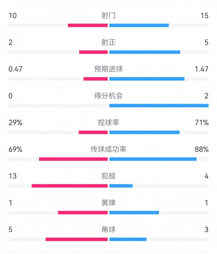  巴薩2-0拉帕數(shù)據(jù)：射門15-10，射正5-2，得分機(jī)會(huì)2-0，犯規(guī)4-13