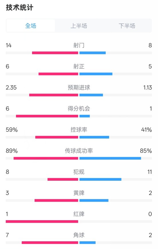  邁阿密國際2-2紐約城數(shù)據(jù)：射門14-8，射正6-5，控球率59%-41%