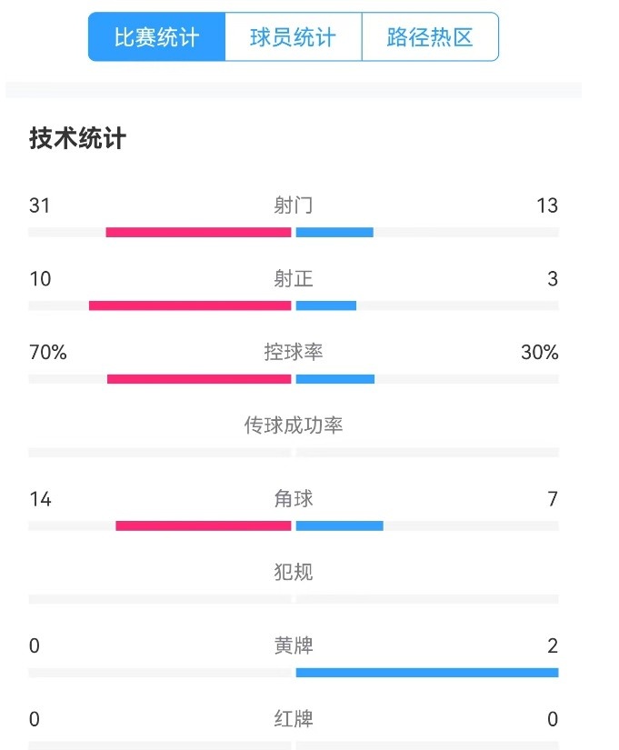  津門虎vs梅州全場(chǎng)數(shù)據(jù)：津門虎控球率達(dá)70%，射門數(shù)31-13占優(yōu)