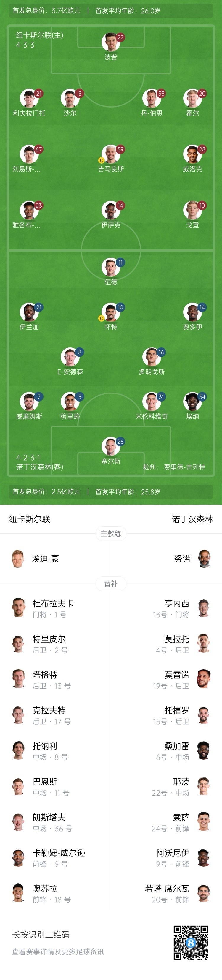  紐卡vs森林首發(fā)：伊薩克、吉馬良斯先發(fā)，奧多伊、伍德出戰(zhàn)
