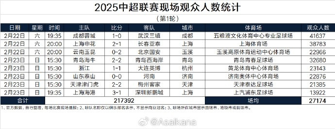 中超首輪觀(guān)眾人數(shù)：成都41637人居首，場(chǎng)均27174人