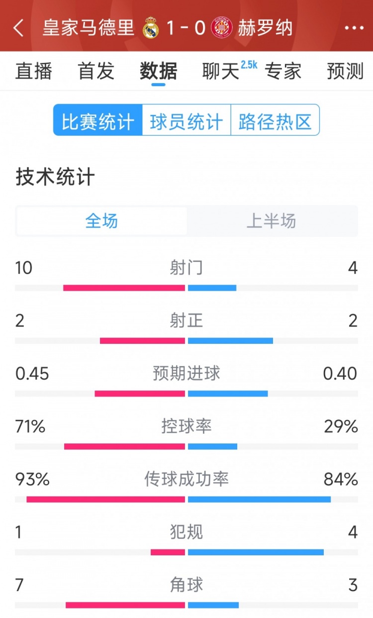  皇馬vs赫羅納半場數(shù)據(jù)：射門10-4，射正2-2，控球率七三開