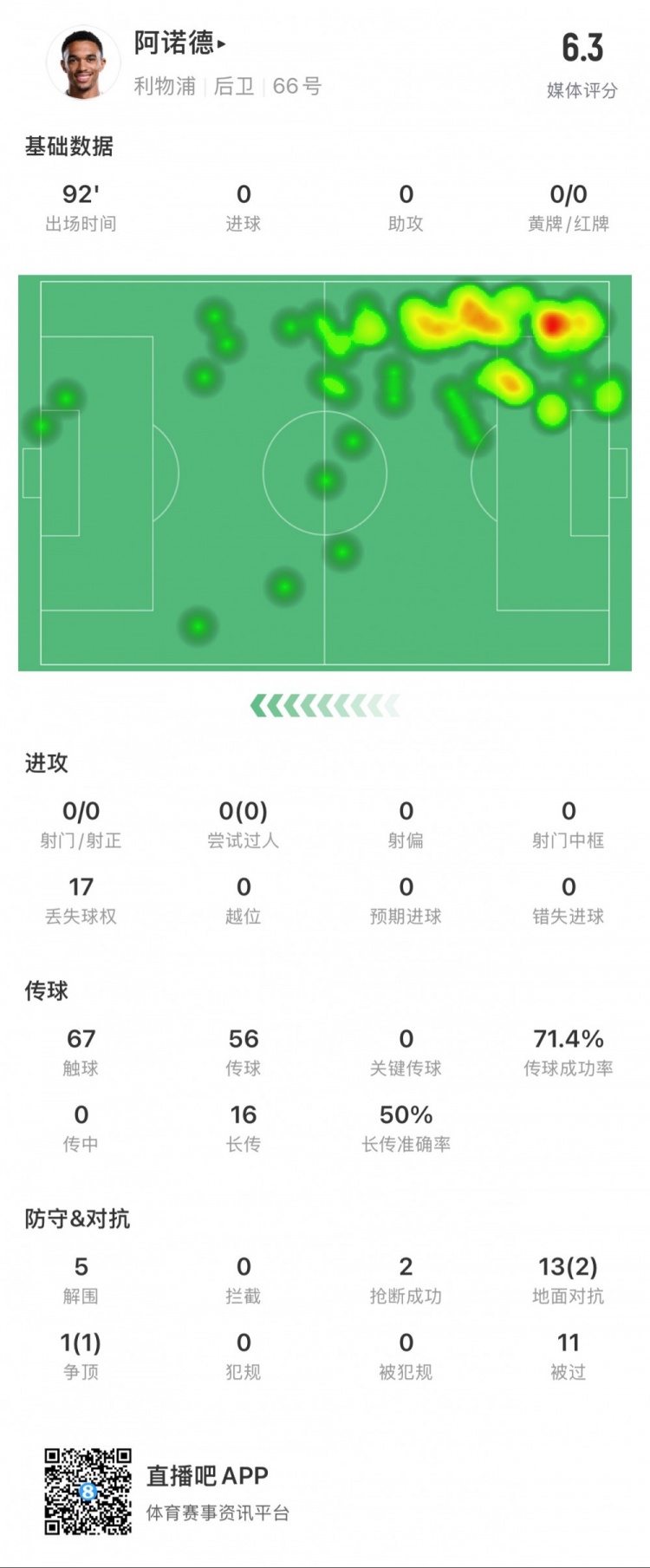  阿諾德本場數據：11次被過，14次對抗贏得3次，5次解圍