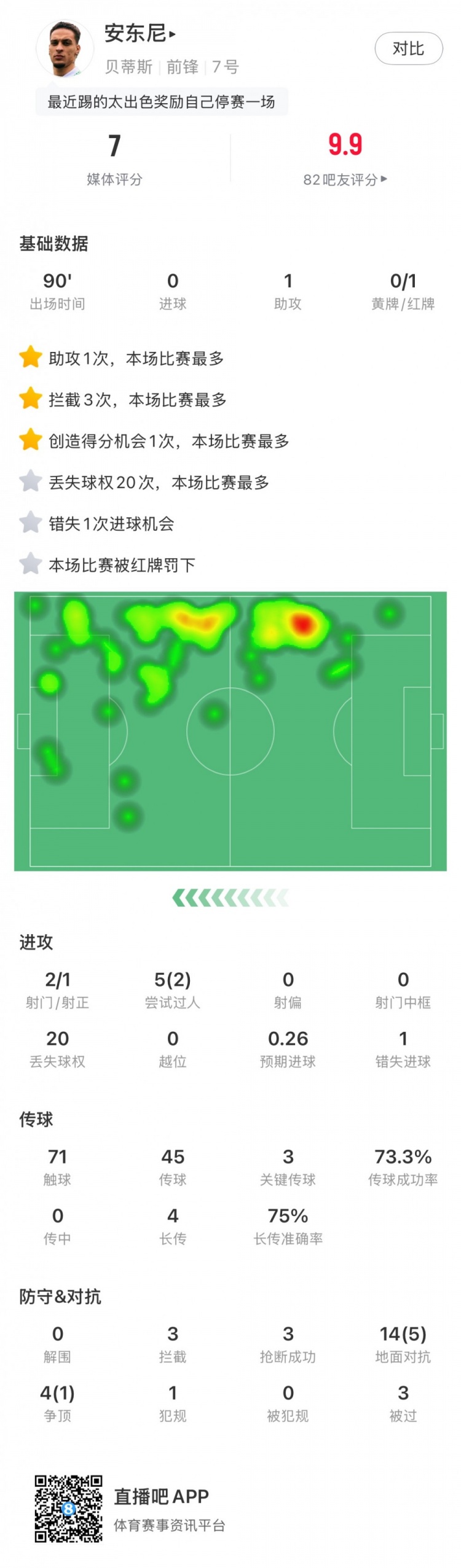  無緣戰(zhàn)皇馬，安東尼全場數(shù)據(jù)：1助攻3關(guān)鍵傳球1直紅，獲評7分