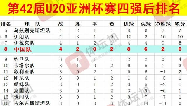  體壇：U20國青最終排名本屆U20亞洲杯第八，比上一屆下降一位