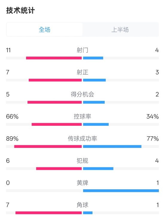  巴薩半場(chǎng)3-2馬競(jìng)數(shù)據(jù)：射門(mén)11-4，射正7-3，控球率66%-34%