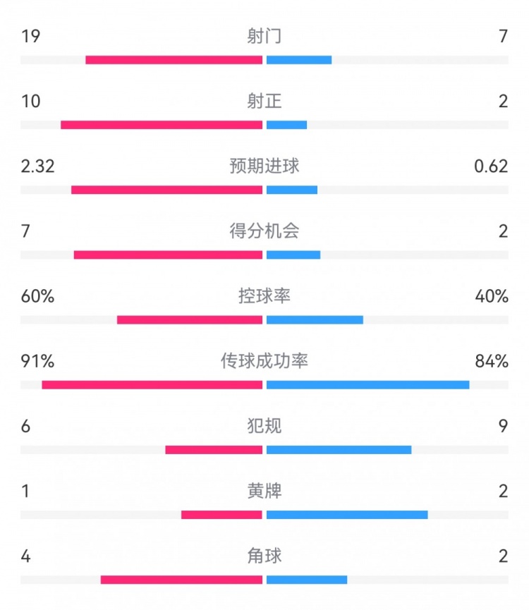  切爾西4-0圣徒數(shù)據(jù)：射門(mén)19-7，射正10-2，得分機(jī)會(huì)7-2