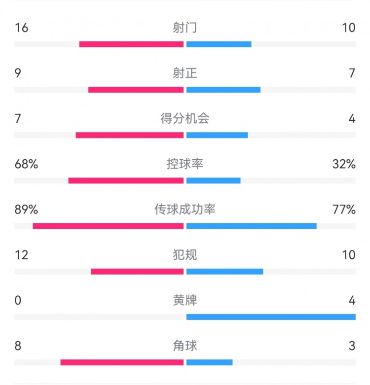  巴薩4-4馬競(jìng)?cè)珗?chǎng)數(shù)據(jù)：射門(mén)16-10，射正9-7，得分機(jī)會(huì)7-4