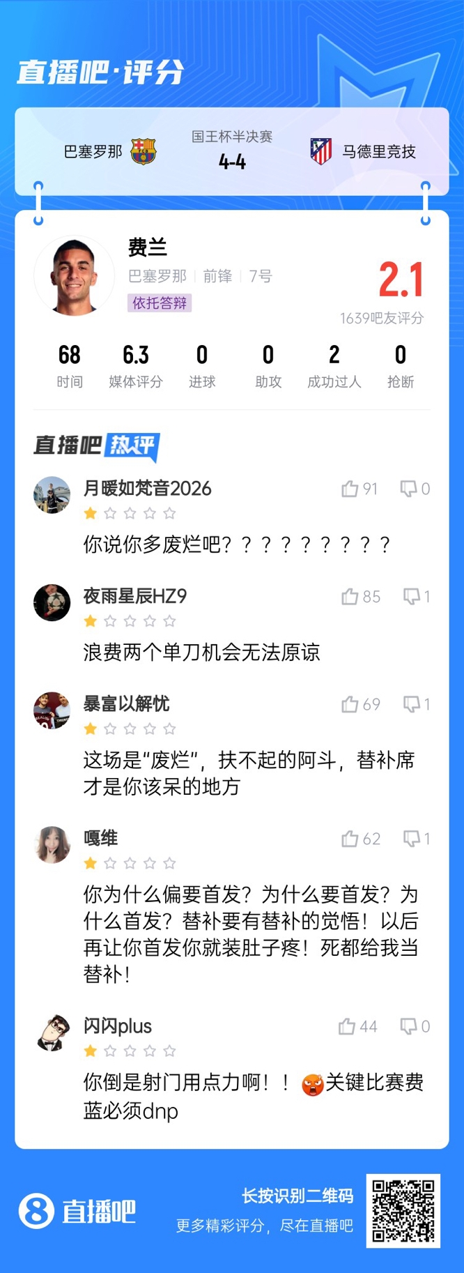  中鋒互換得慘案！費蘭首發(fā)2次錯失機會僅2.1分，對面小蜘蛛1球1助