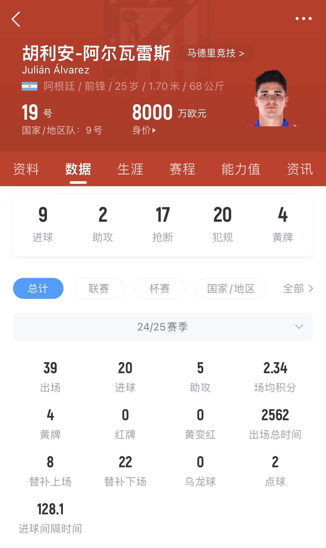  小蜘蛛本賽季已進(jìn)20球，遠(yuǎn)超哈蘭德之外的曼城中前場球員