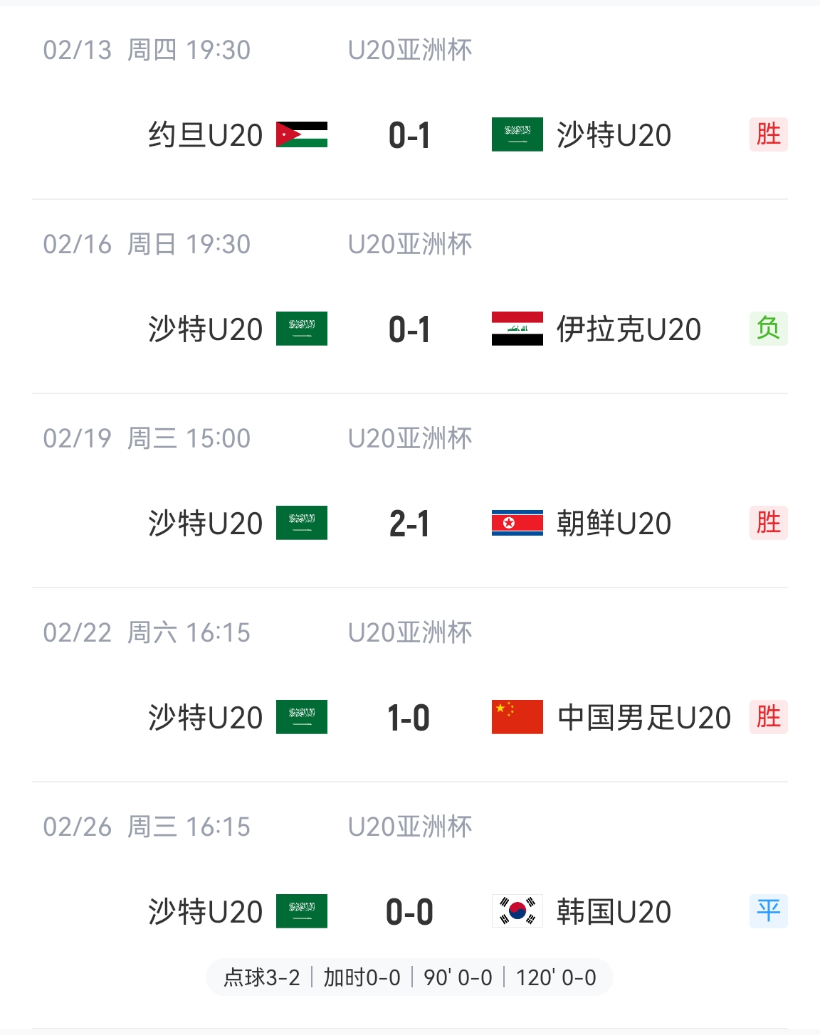  防守贏得總冠軍！沙特U20本屆5場(chǎng)比賽進(jìn)4球丟2球，進(jìn)決賽&世青賽