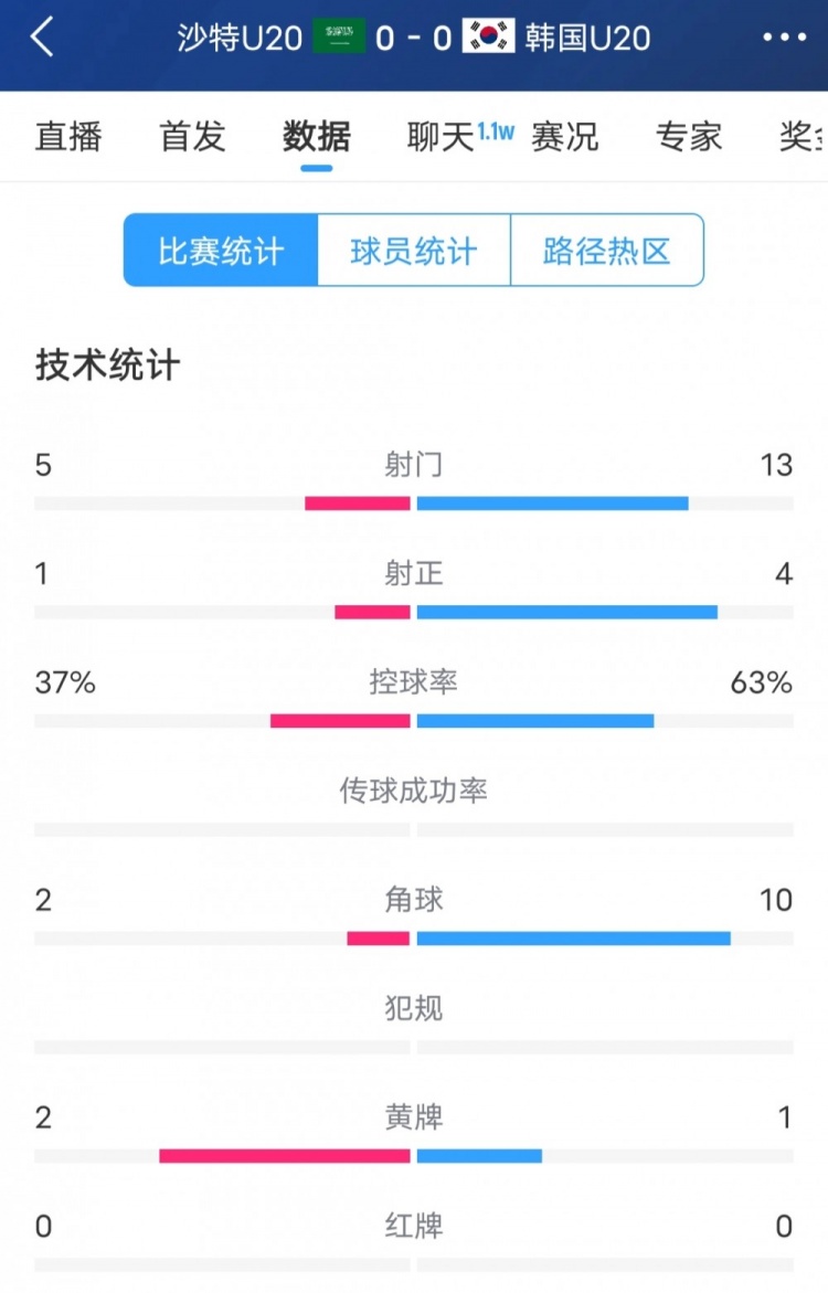  韓國vs沙特全場數(shù)據(jù)：韓國U20隊13次射門4次射正，占據(jù)明顯優(yōu)勢