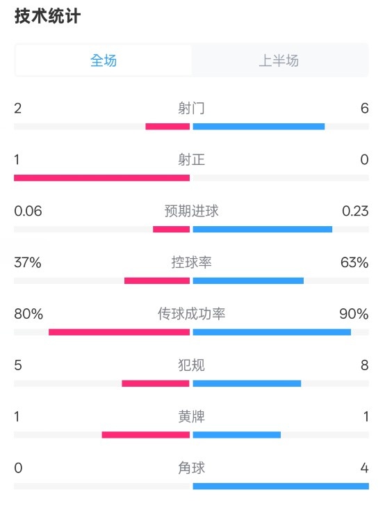  森林半場(chǎng)0-0阿森納數(shù)據(jù)：射門(mén)2-6，射正1-0，控球率37%-63%