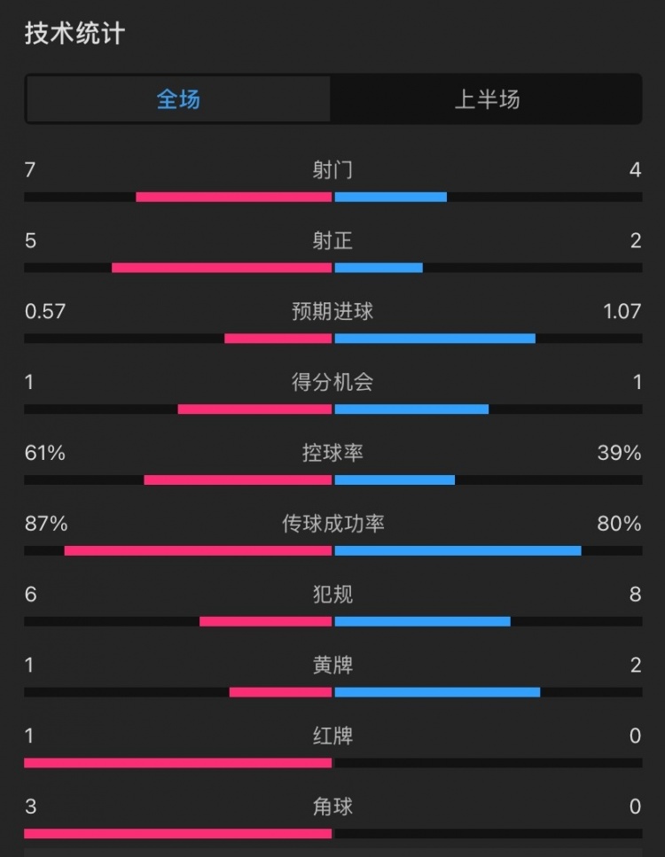  曼聯(lián)vs伊鎮(zhèn)半場(chǎng)數(shù)據(jù)：射門(mén)7-4，射正5-2，控球率61%-39%，角球3-0