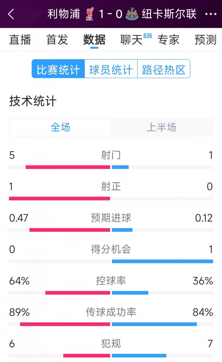  利物浦vs紐卡半場數(shù)據(jù)：射門5-1，射正1-0，得分機(jī)會0-1