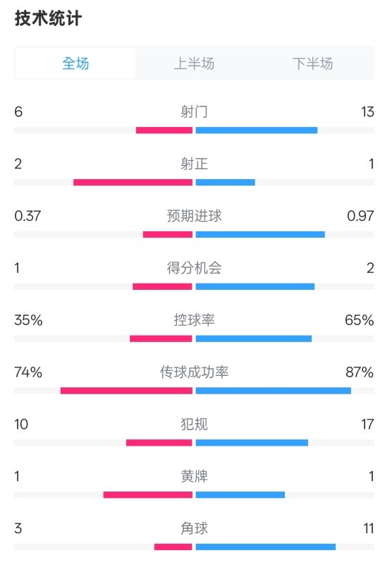  森林0-0阿森納全場(chǎng)數(shù)據(jù)：射門(mén)6-13，射正2-1，控球率35%-65%