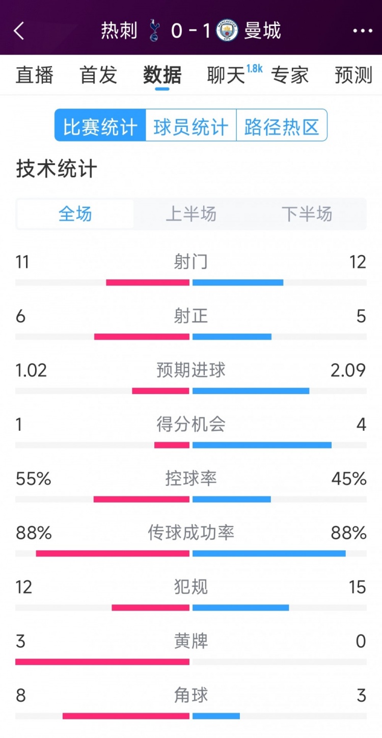  曼城1-0熱刺全場(chǎng)數(shù)據(jù)：射門(mén)12-11，射正5-6，得分機(jī)會(huì)4-2