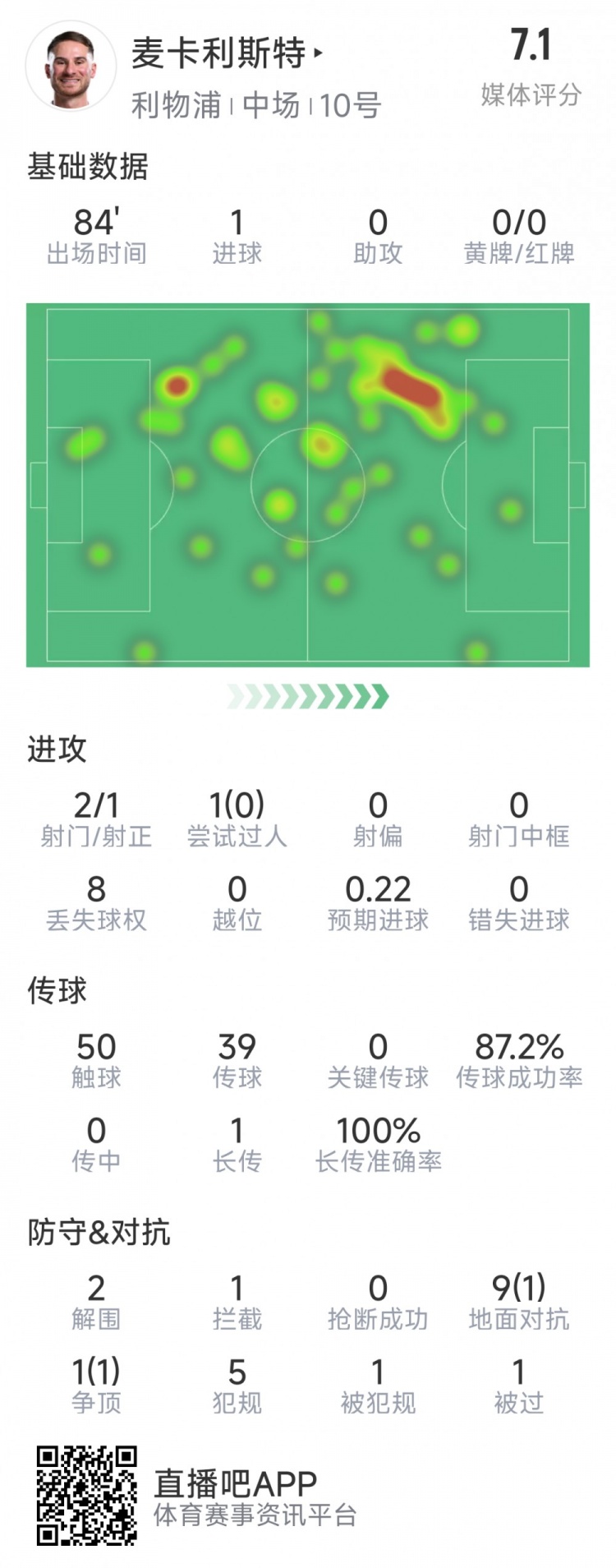  麥卡利斯特本場數(shù)據(jù)：1粒進(jìn)球，2射1正，2次解圍