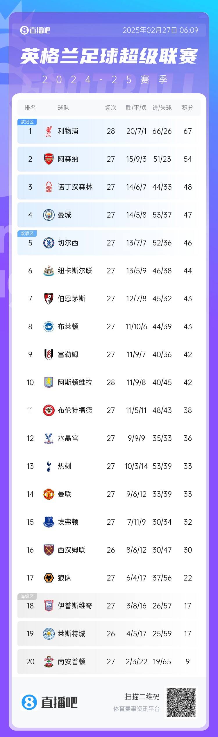  英超積分榜：利物浦先賽13分領(lǐng)跑 阿森納第2、森林第3、曼城第4