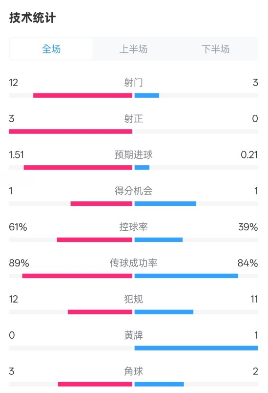  利物浦2-0紐卡全場數(shù)據(jù)：射門12-3，射正3-0，控球率61%-39%