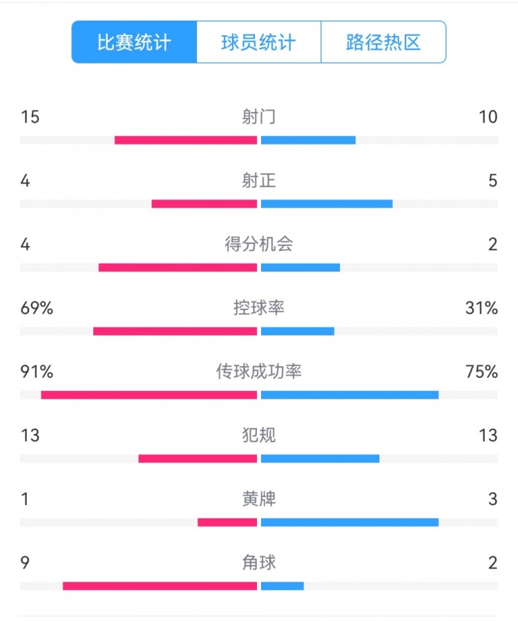  點球告負！尤文恩波利數(shù)據(jù)：射門15-10，射正4-5，得分機會4-2