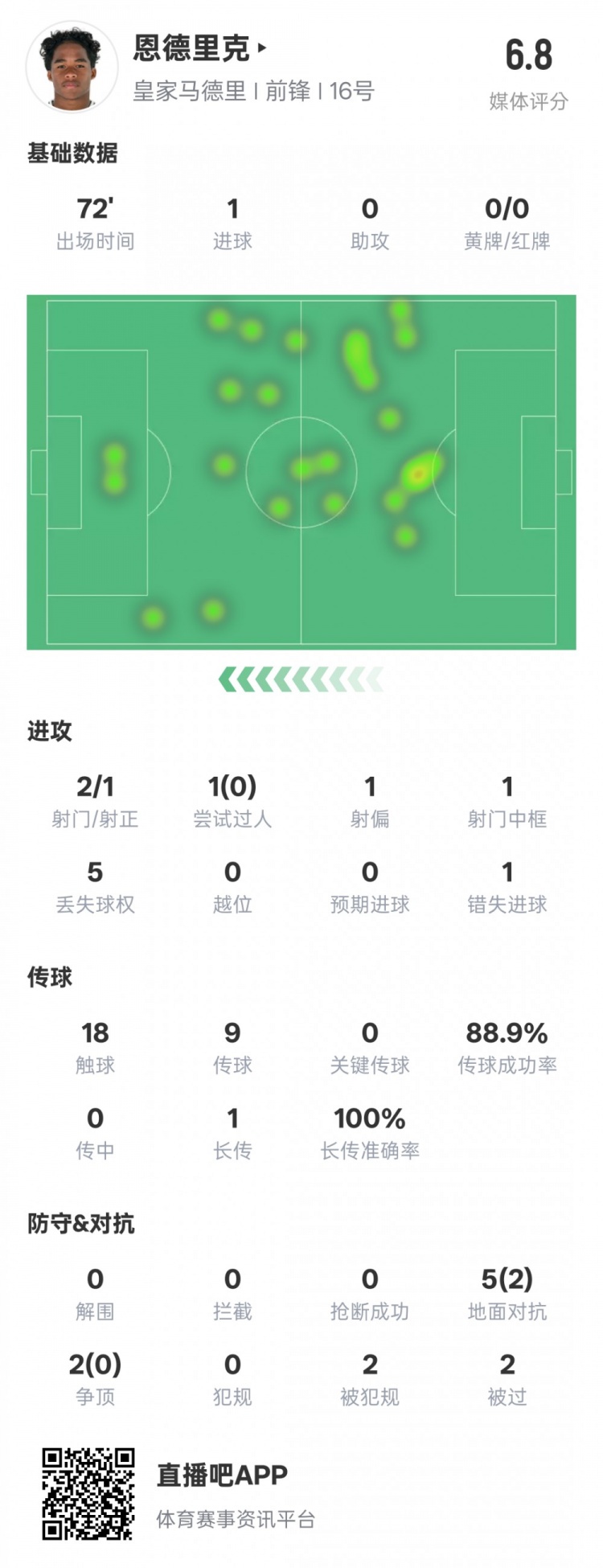  恩德里克本場數(shù)據(jù)：1進(jìn)球1中框1錯(cuò)失進(jìn)球機(jī)會(huì)，評分6.8