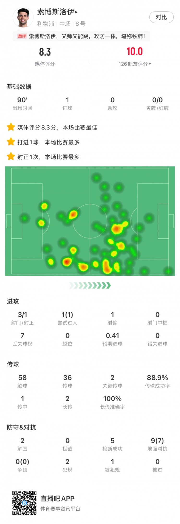  索博斯洛伊本場1粒進(jìn)球，2次關(guān)鍵傳球，5次搶斷，9次對抗贏7次