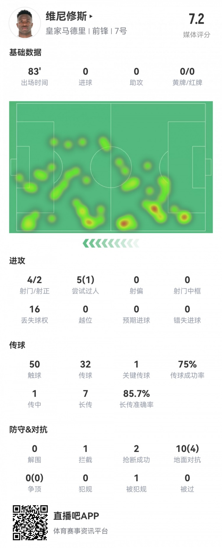  維尼修斯數(shù)據(jù)：4射2正1過(guò)人，1次關(guān)鍵傳球，6次成功長(zhǎng)傳，評(píng)分7.2