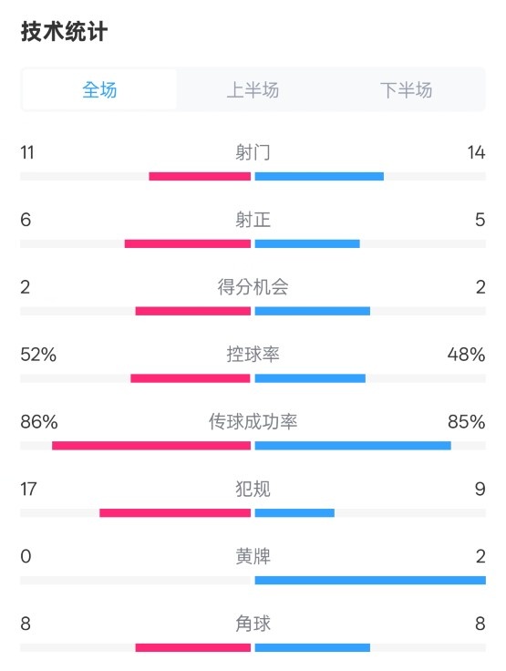  皇社0-1皇馬數(shù)據(jù)：射門11-14，射正6-5，控球率52%-48%，犯規(guī)17-9