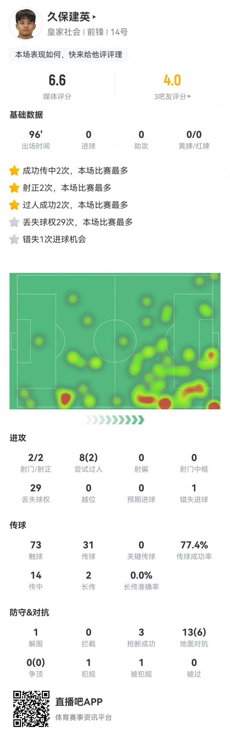  久保建英數(shù)據(jù)：2射2正，1次錯(cuò)失進(jìn)球，29次丟失球權(quán)，評(píng)分僅6.6