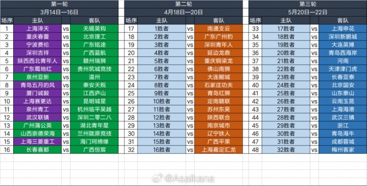  2025足協(xié)杯第一輪、第二輪、第三輪對陣抽簽結(jié)果 ???
