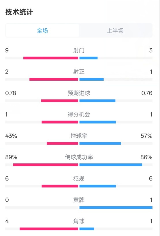  貝蒂斯半場1-1皇馬數(shù)據(jù)：射門9-3。射正2-1，控球率43%-57%