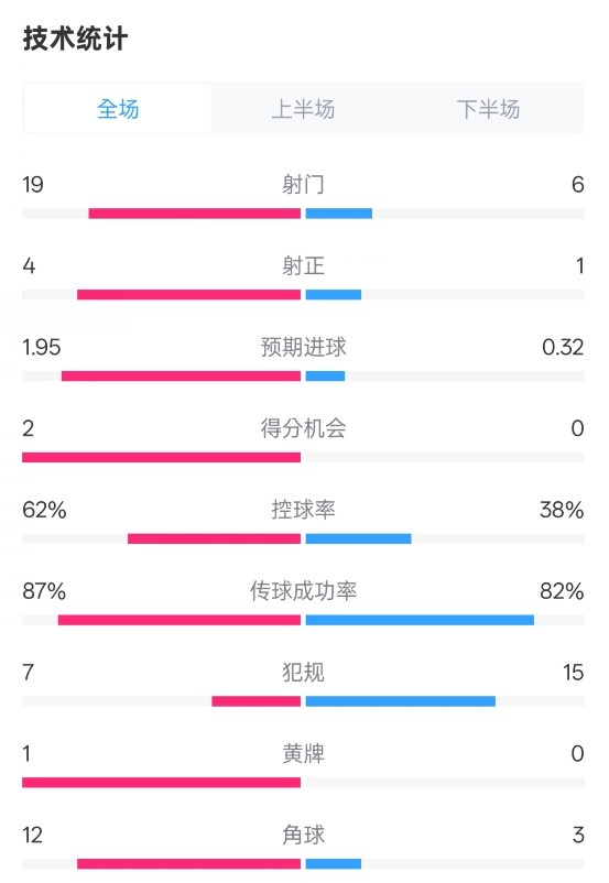  那不勒斯1-1國(guó)米數(shù)據(jù)：射門19-6，射正4-1，控球率62%-38%