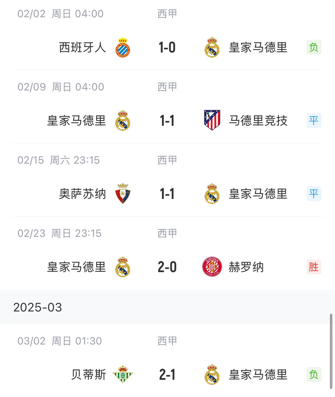  低迷！皇馬一度4分領(lǐng)跑西甲，如今五輪僅1勝&先賽與巴薩同分