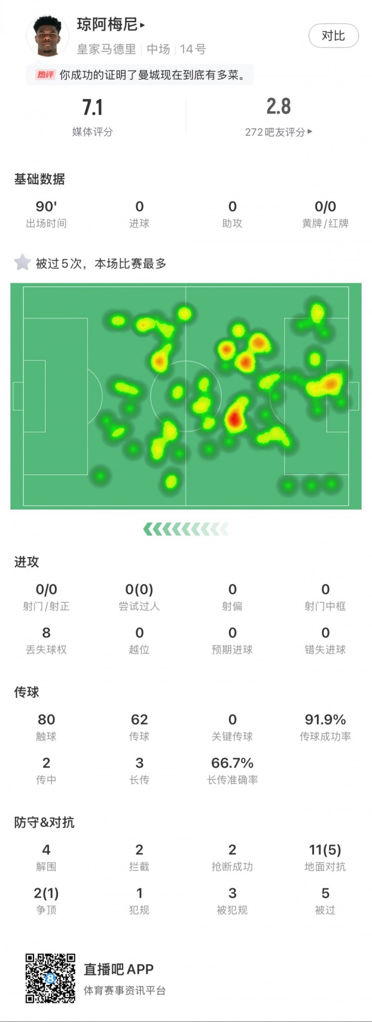  瓊阿梅尼本場數(shù)據(jù)：5次被過全場最多，4次解圍，2次搶斷
