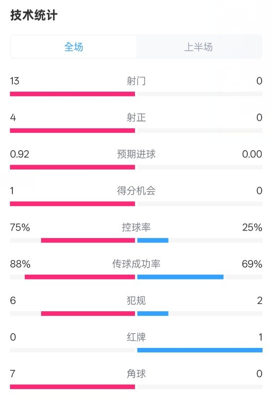  巴薩半場2-0皇社數(shù)據(jù)：射門13-0，射正4-0，控球75%-25%，紅牌0-1