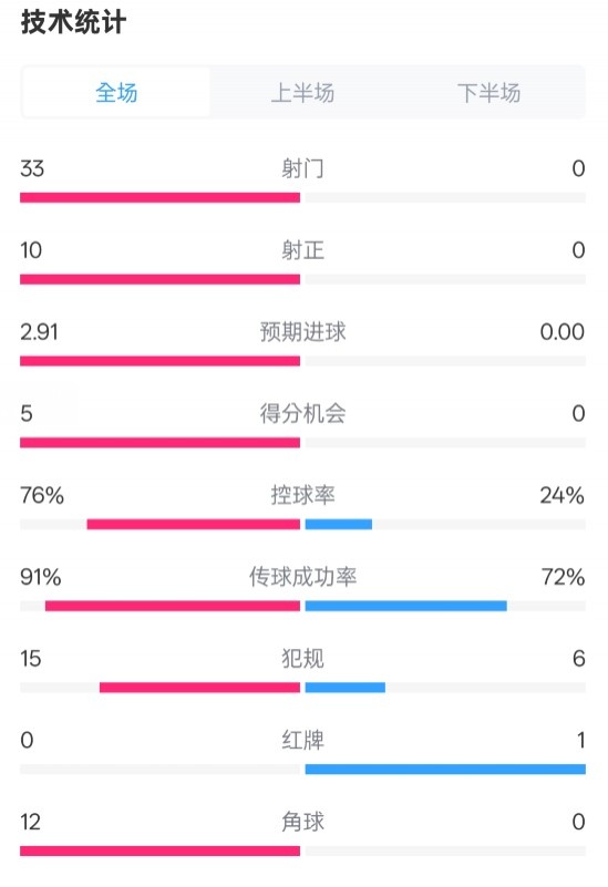  全面壓制！巴薩4-0皇社數(shù)據(jù)：射門33-0，射正10-0，控球率76%-24%