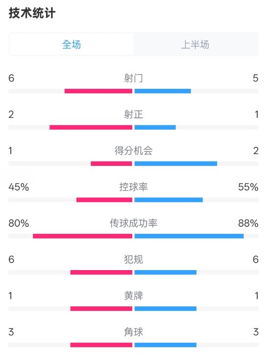  曼聯(lián)半場0-1富勒姆數(shù)據(jù)：射門6-5，射正2-1，控球率45%-55%