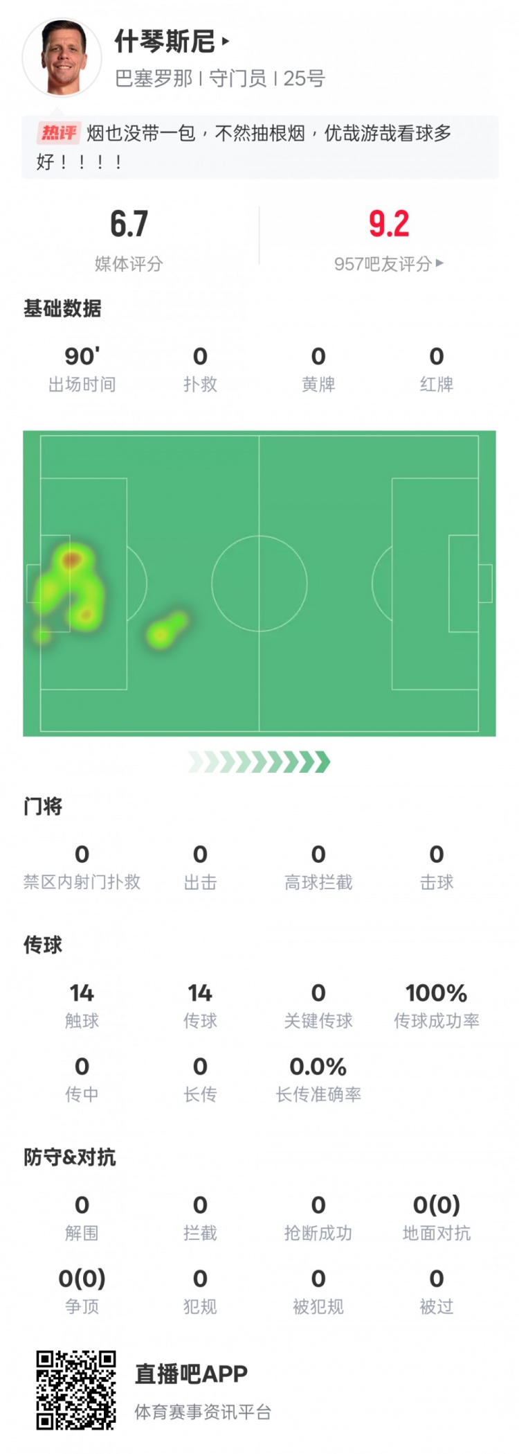 沒(méi)啥可做的！什琴斯尼本場(chǎng)：0失球0撲救傳球成功率100%，評(píng)分6.7