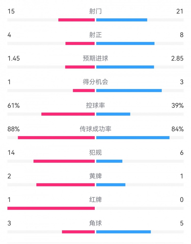  米蘭1-2拉齊奧數(shù)據(jù)：射門15-21，射正4-8，得分機會1-3，犯規(guī)14-6