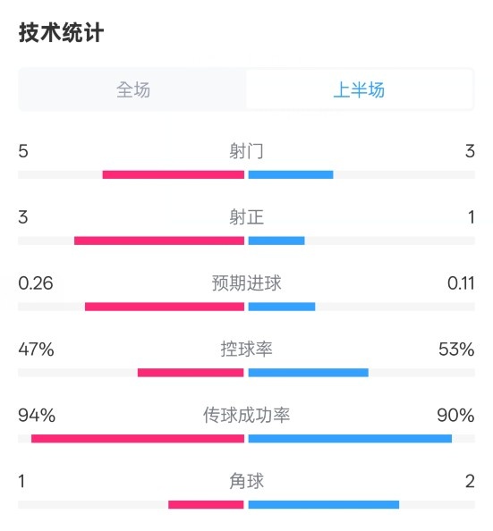  皇馬半場(chǎng)1-1馬競(jìng)數(shù)據(jù)：射門5-3，射正3-1，控球率47%-53%