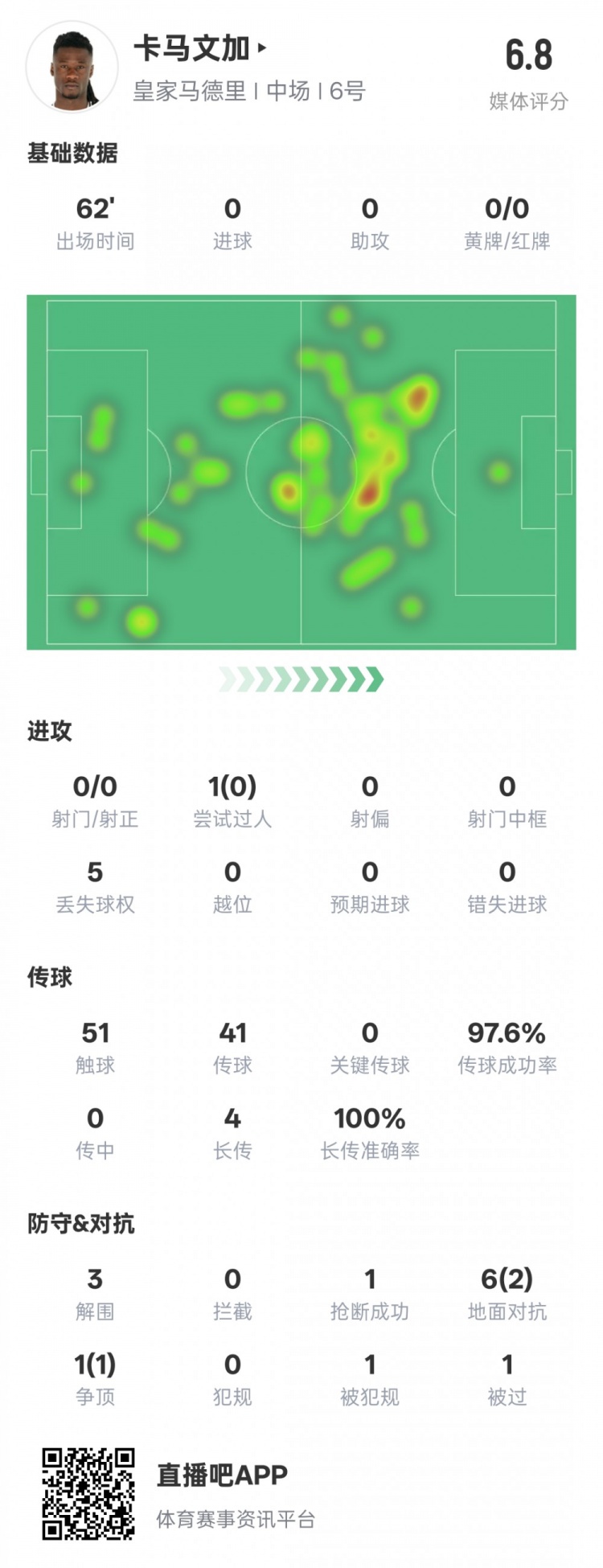  卡馬文加本場數(shù)據(jù)：傳球成功率97.6%&3解圍1搶斷，評分6.8