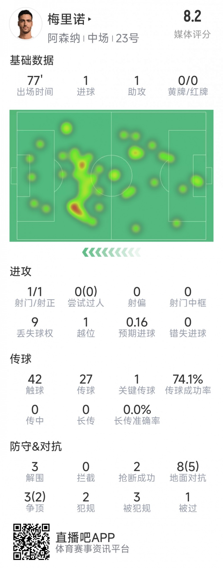 梅里諾本場數(shù)據(jù)：1球1助攻，1次射門，3解圍，2搶斷，評分8.2分