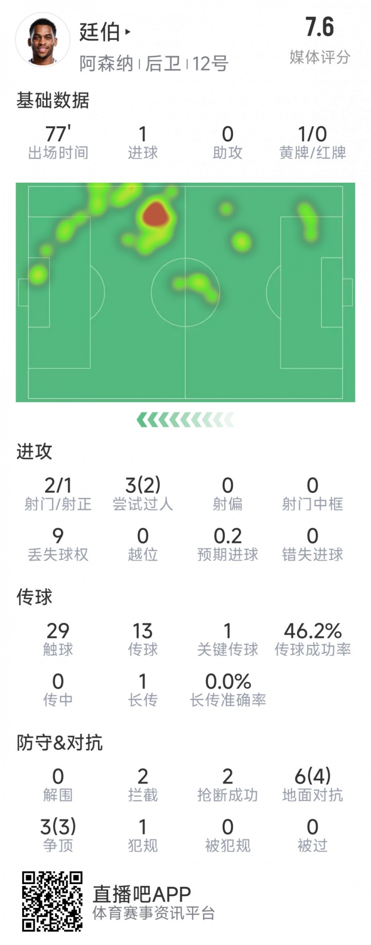  廷伯本場數(shù)據(jù)：1粒進(jìn)球，2次射門，2攔截，2搶斷，9對抗7成功