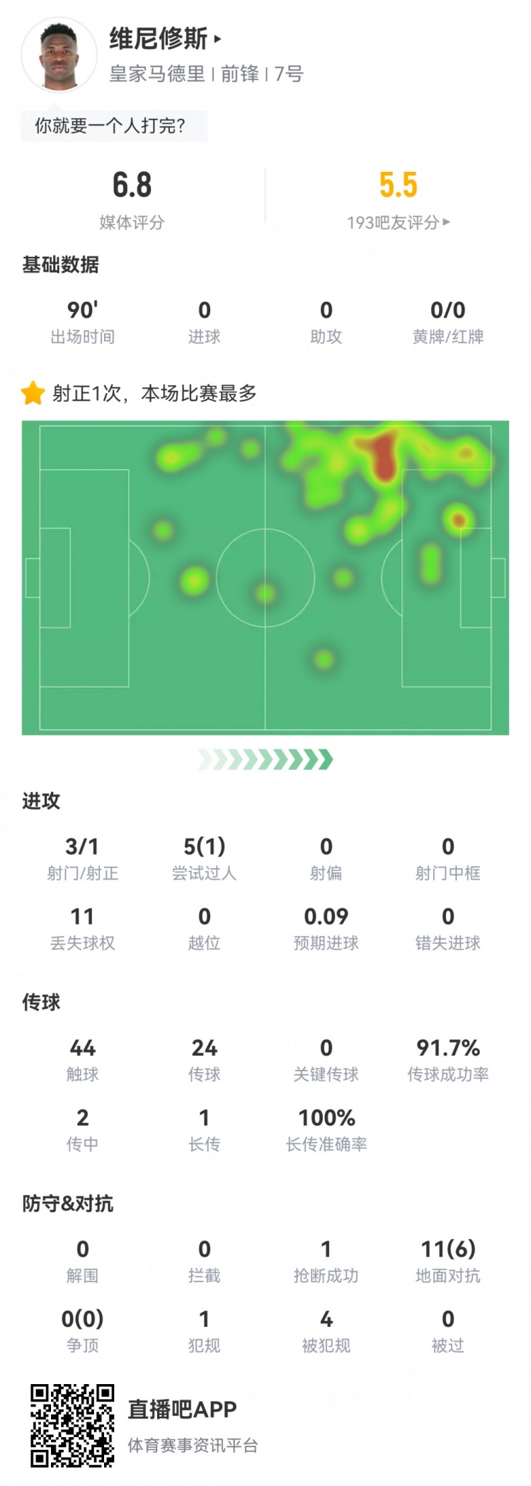  維尼修斯數(shù)據(jù)：3射1正1過(guò)人，4次被犯規(guī)，11次丟失球權(quán)，評(píng)分6.8